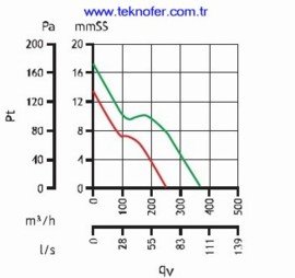 Kanal Tipi Radyal Fan Ozellikleri (Lineo-125)